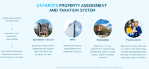 Property assessment and taxation
